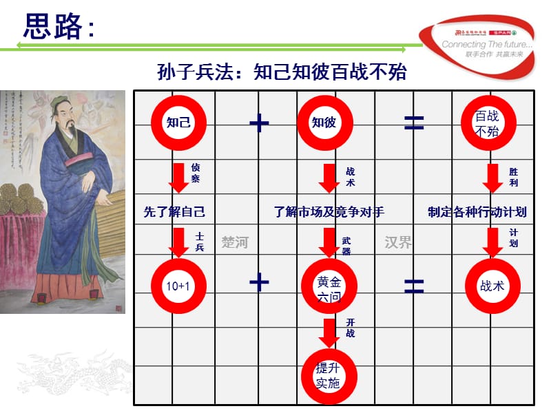 《竞争提升方案》PPT课件.ppt_第3页