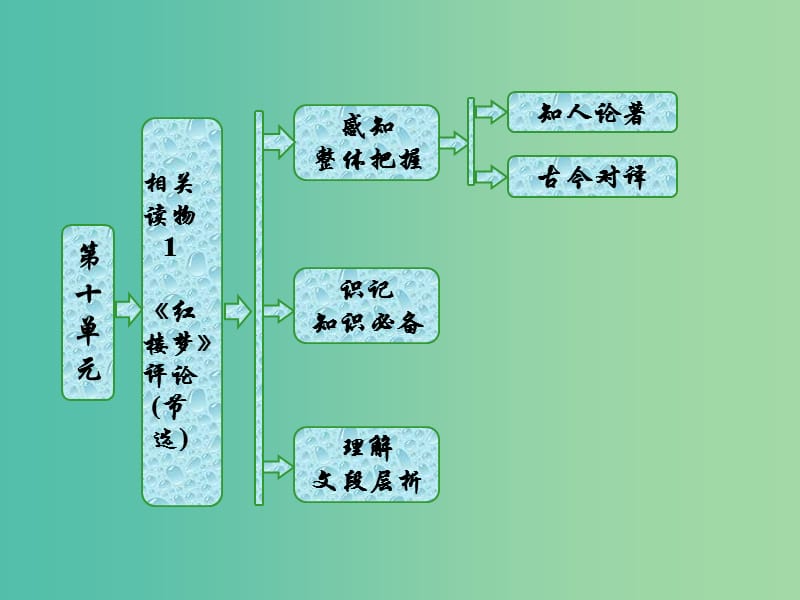 2019版高中语文第十单元相关读物1红楼梦评论节选课件新人教版选修中国文化经典研读.ppt_第1页