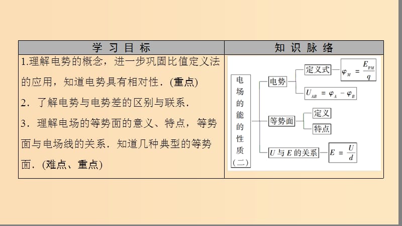 2018-2019学年高中物理 第2章 电场与示波器 2.3 研究电场的能的性质（二）课件 沪科版选修3-1.ppt_第2页