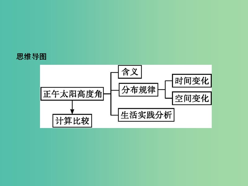 浙江省2019版高考地理总复习 选考1考点突破 专题一 宇宙中的地球 第3讲 地球公转 第5课时 正午太阳高度角的时空分布课件.ppt_第2页