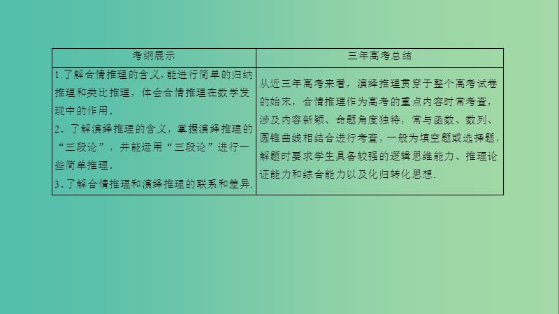 高考数学一轮复习 第六章 不等式、推理与证明 6-5 合情推理与演绎推理课件 文.ppt_第3页