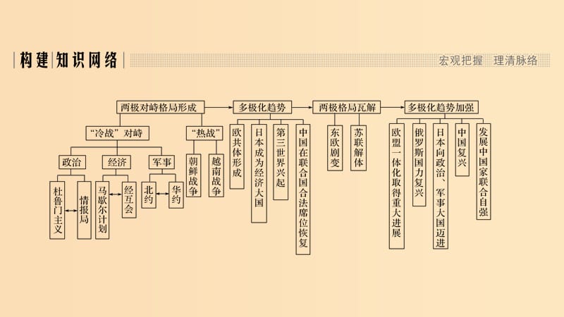 2018-2019版高中历史 第7单元 复杂多样的当代世界单元提升（七）课件 岳麓版必修1.ppt_第2页