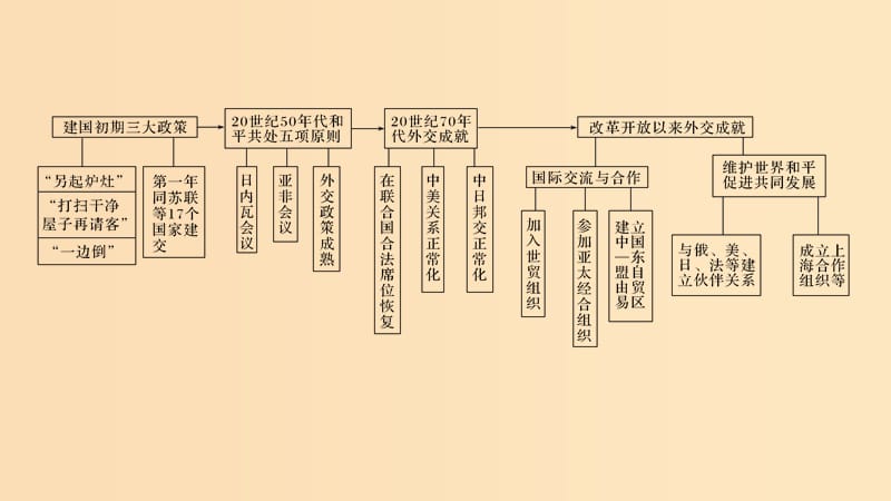 2018-2019版高中历史 第7单元 复杂多样的当代世界单元提升（七）课件 岳麓版必修1.ppt_第3页