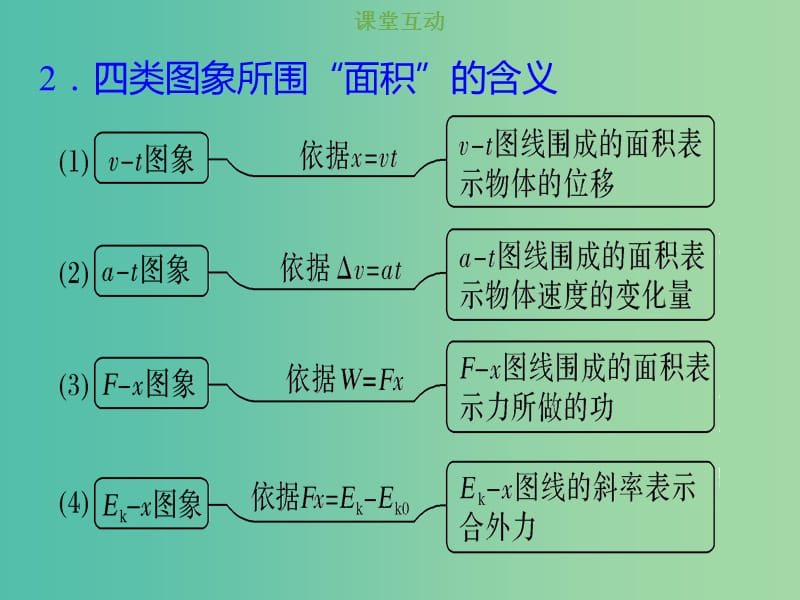 2019版高考物理总复习 第五章 机械能 5-2-3 考点强化 动能定理与图象结合的问题课件.ppt_第3页