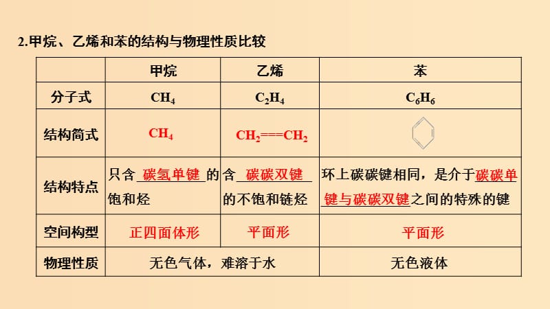 2019版高考化学大一轮复习 第9章 有机化合物 第1讲 认识有机化合物 石油和煤 重要的烃课件 鲁科版.ppt_第3页