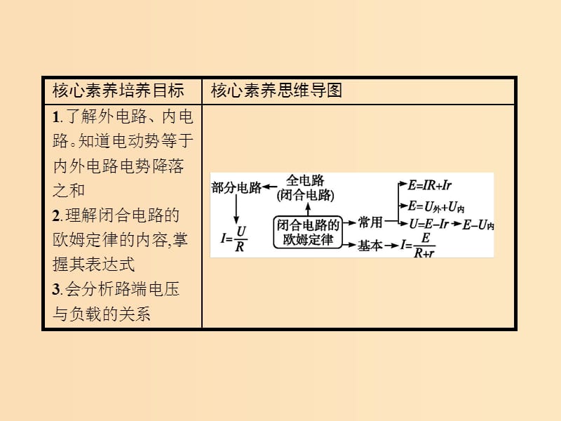 2019-2020学年高中物理 第二章 恒定电流 7 闭合电路的欧姆定律课件 新人教版选修3-1.ppt_第2页