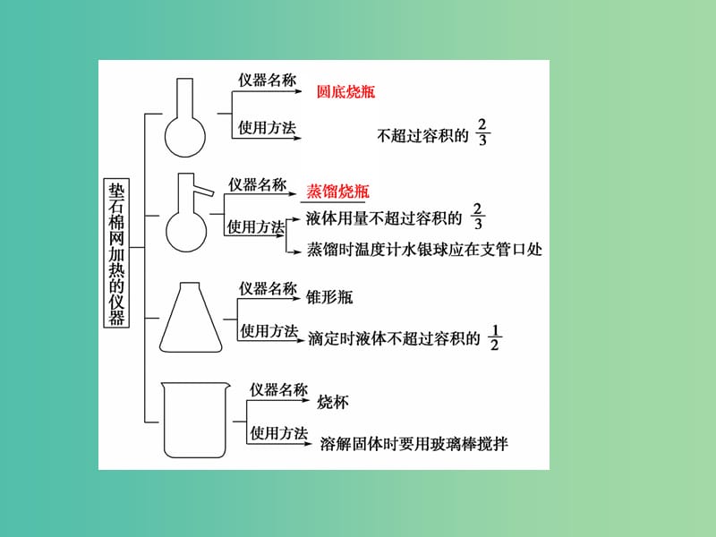 2019届高考化学一轮复习 第一章 从实验学化学 第1讲 化学实验基础知识课件 新人教版.ppt_第3页