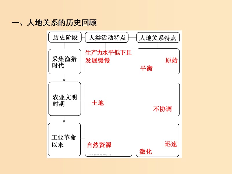 2019版高考地理一轮复习第2部分人文地理第12章人类与地理环境的协调发展课件新人教版.ppt_第3页