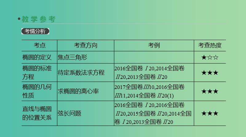 高考数学一轮复习第8单元解析几何第50讲椭圆课件理.ppt_第3页