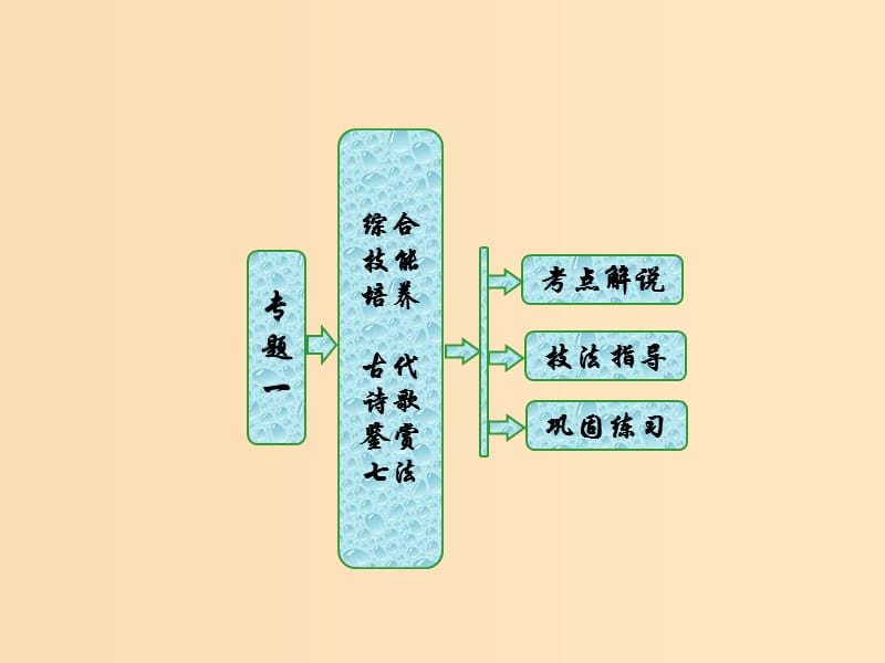 2018-2019學(xué)年高中語文 專題一 綜合技能培養(yǎng) 古代詩歌鑒賞七法課件 蘇教版選修《唐詩宋詞選讀》.ppt_第1頁