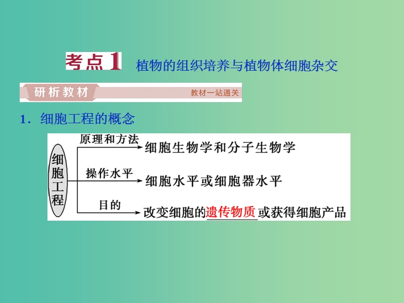 2019届高考生物一轮复习 第十一单元 现代生物科技专题 第36讲 细胞工程课件.ppt_第3页