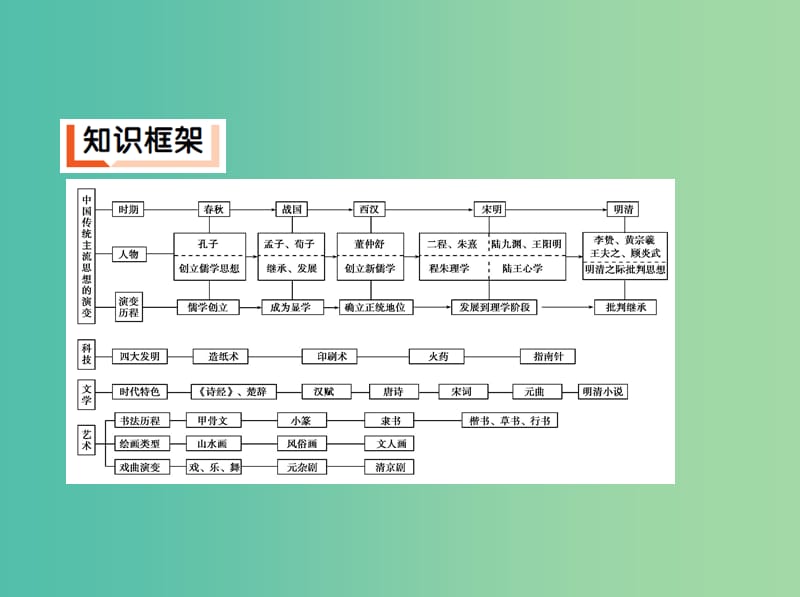 新课标2019年高考历史二轮专题高频命题点突破模块一中国古代篇专题三古代中国主流思想的演变及科技课件.ppt_第3页