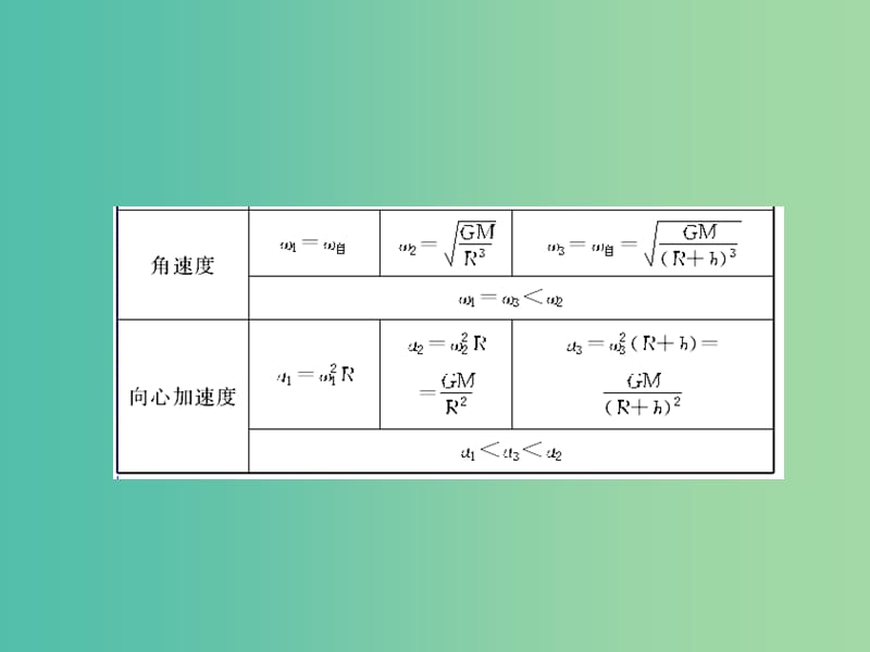 2019高考物理一轮复习 第四章《曲线运动与万有引力》微专题6 天体运动中的“四大难点”突破课件 新人教版.ppt_第2页