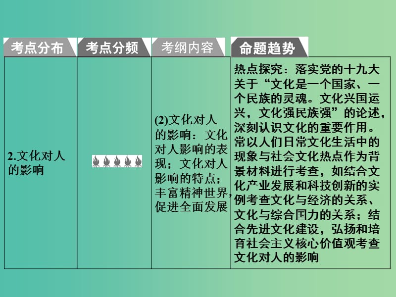 2019版高考政治一轮复习（A版）第3部分 文化生活 专题九 文化与生活 考点34 文化与社会课件 新人教版.ppt_第3页