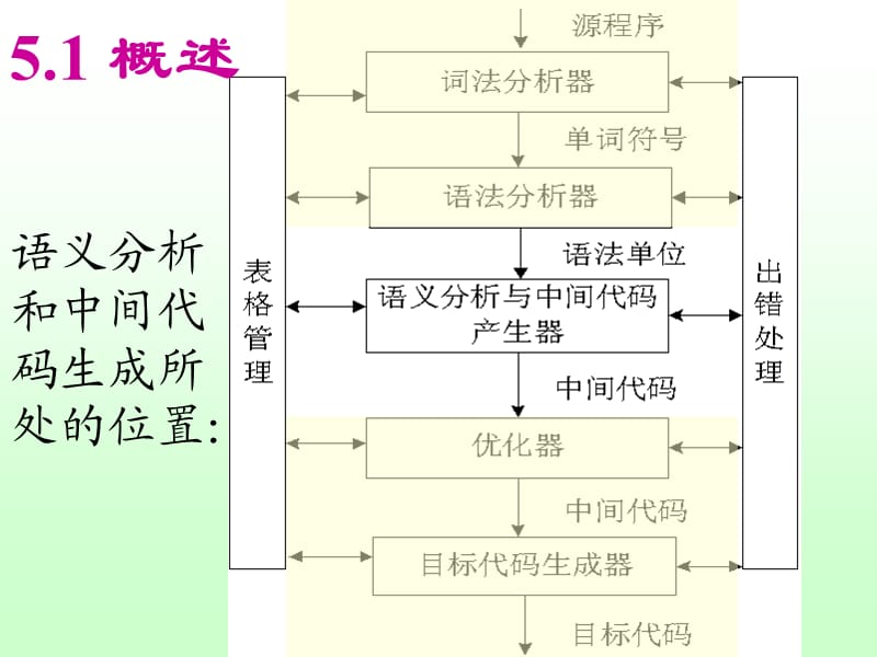 《编译原理课程教案》第5章：中间代码生成.ppt_第3页