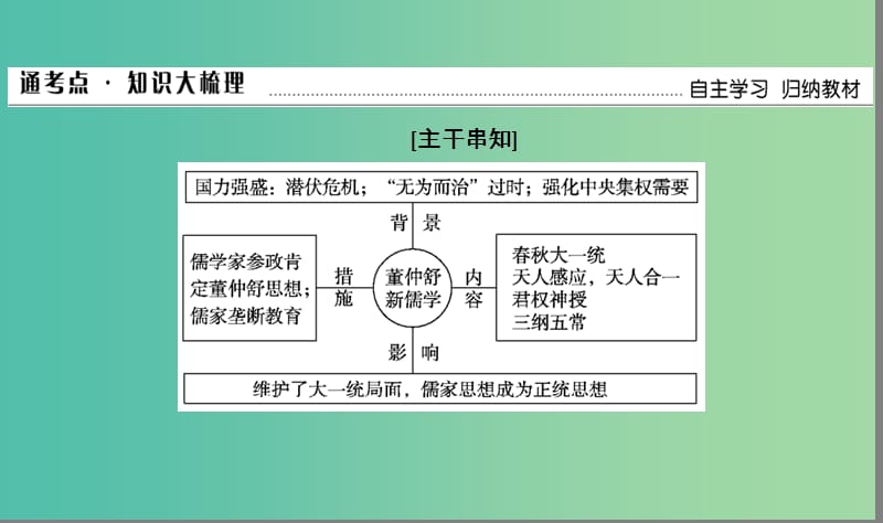 通用版河北省衡水市2019届高考历史大一轮复习单元十二中国传统文化主流思想的演变与科技文艺第35讲“废黜百家独尊儒书”课件.ppt_第3页