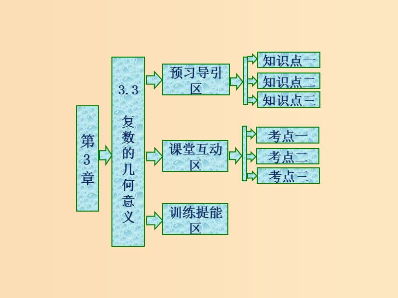 2018年高中数学第3章数系的扩充与复数的引入3.3复数的几何意义课件苏教版选修.ppt_第1页