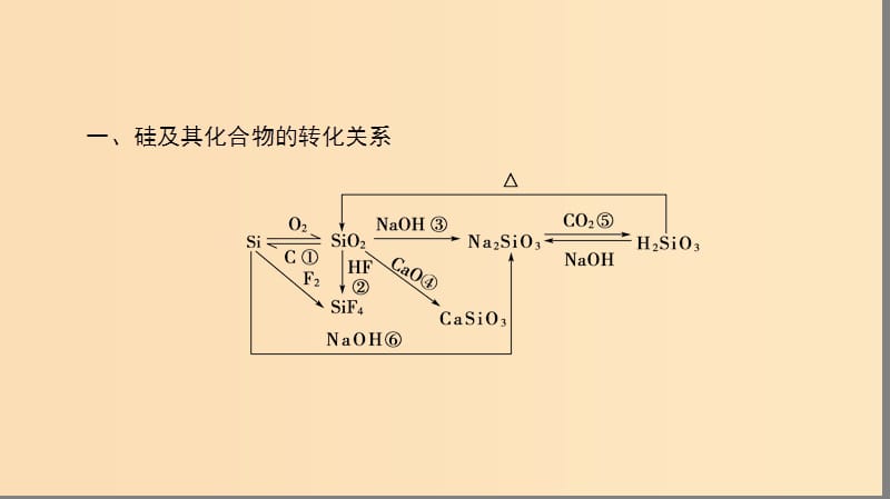 2018版高中化学 第四章 非金属及其化合物章末知识网络构建课件 新人教版必修1.ppt_第2页