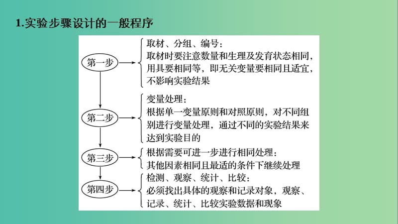 江苏专用2019高考生物二轮复习专题十三常考实验技能考点38实验步骤或思路的科学设计与准确描述课件.ppt_第2页