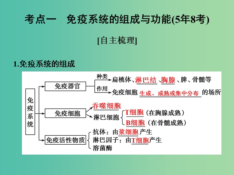 高考生物一轮复习 第八单元 生命活动的调节 第27讲 免疫系统的组成及特异性免疫过程课件.ppt_第2页