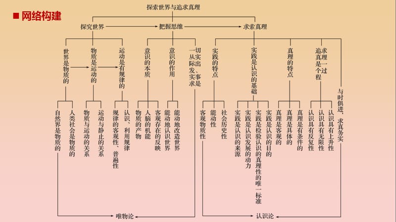 2017-2018学年高中政治 第二单元 探索世界与追求真理单元总结课件 新人教版必修4.ppt_第2页