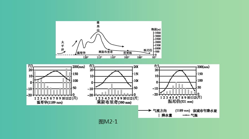 2019年高考地理一轮复习 答题模板2 气候成因和特征描述型课件 新人教版.ppt_第3页