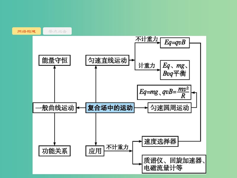 2019版高考物理二轮复习专题三电场和磁场第3讲带电粒子在复合场中的运动课件.ppt_第2页