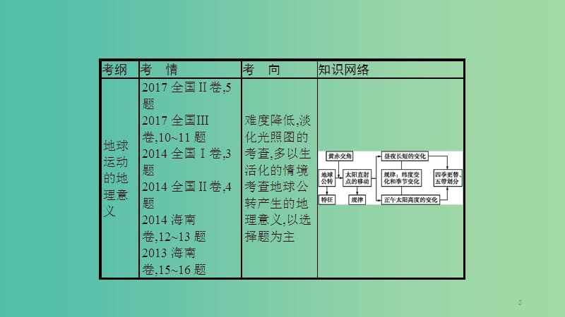 2019年度高考地理一轮复习 第五讲 地球的公转及其地理意义课件.ppt_第2页