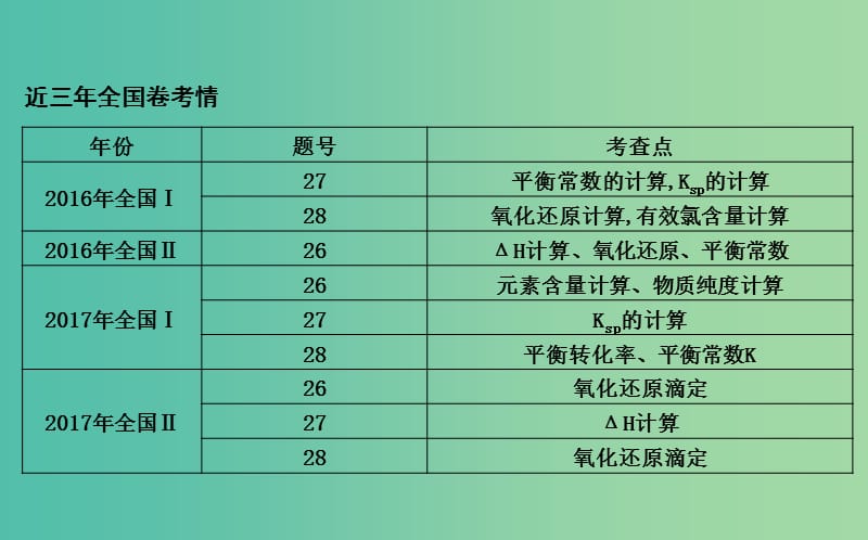 2019高考化学二轮复习微专题3隐藏在Ⅱ卷中的化学微型计算课件.ppt_第2页