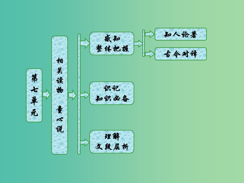 2019版高中语文 第七单元 相关读物 童心说课件 新人教版选修《中国文化经典研读》.ppt_第1页