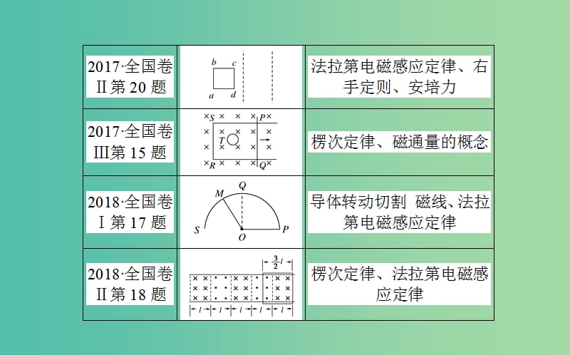 2019届高考物理二轮复习 第4章 电路与电磁感应核心素养提升课件.ppt_第3页