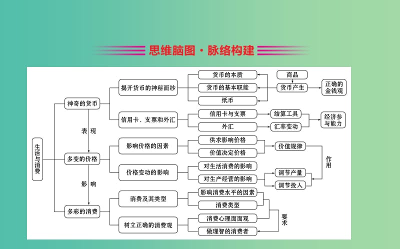 2019届高考政治一轮复习 第一单元 生活与消费阶段总结课件 新人教版必修1.ppt_第2页