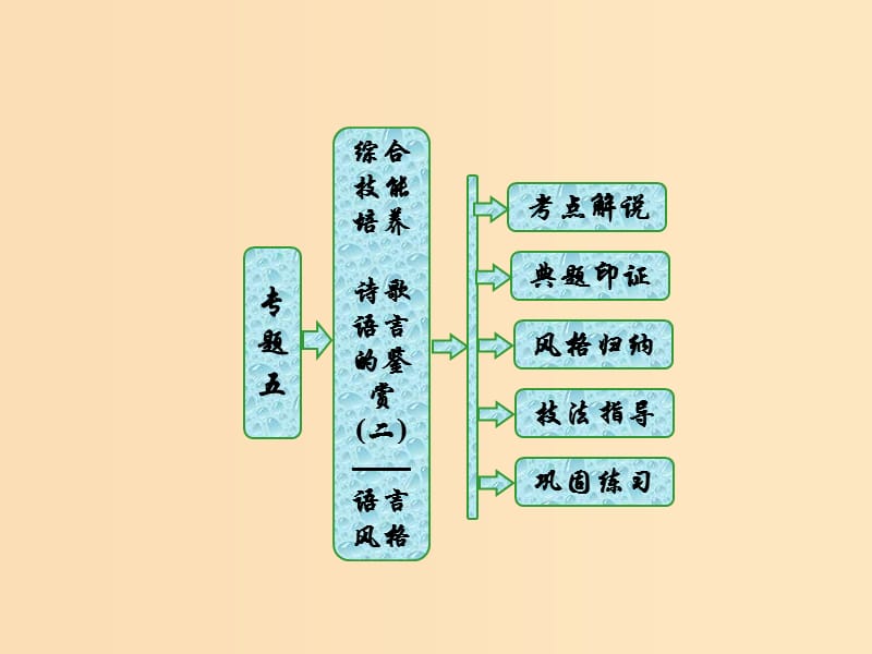 2018-2019學(xué)年高中語(yǔ)文 專(zhuān)題五 綜合技能培養(yǎng) 詩(shī)歌語(yǔ)言的鑒賞（二）——語(yǔ)言風(fēng)格課件 蘇教版選修《唐詩(shī)宋詞選讀》.ppt_第1頁(yè)