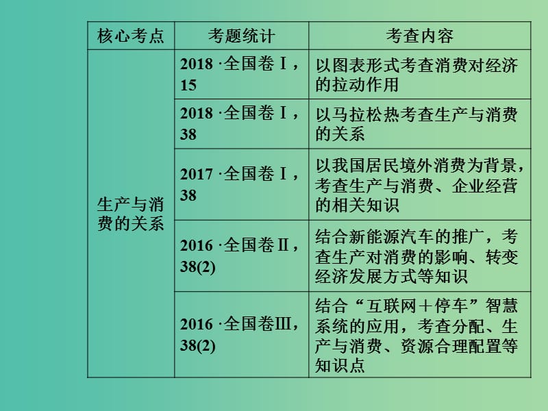 2020高考政治大一轮复习第二单元生产劳动与经营第4课生产与经济制度课件.ppt_第2页