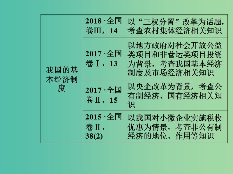 2020高考政治大一轮复习第二单元生产劳动与经营第4课生产与经济制度课件.ppt_第3页