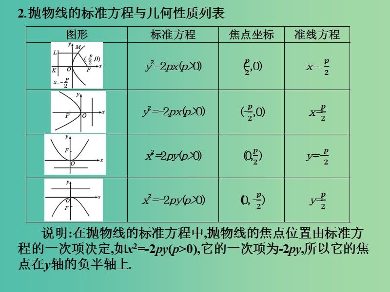 2019年高考数学总复习核心突破 第8章 平面解析几何 8.6 抛物线的标准方程与性质课件.ppt_第3页