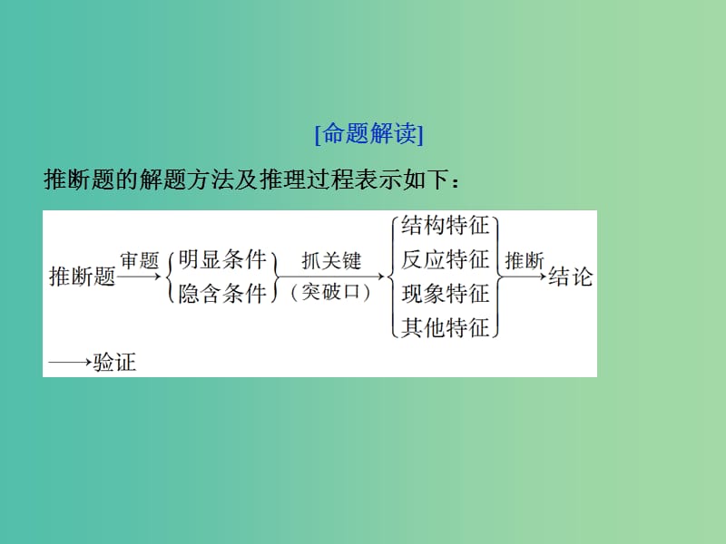 2019届高考化学总复习 专题4 硫、氮和可持续发展 突破全国卷专题讲座（三）无机框图推断题的解题策略课件 苏教版.ppt_第3页