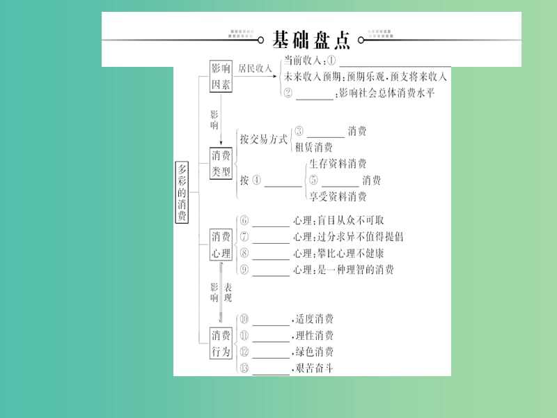 2020高考政治大一轮复习第一单元生活与消费第3课多彩的消费课件.ppt_第3页