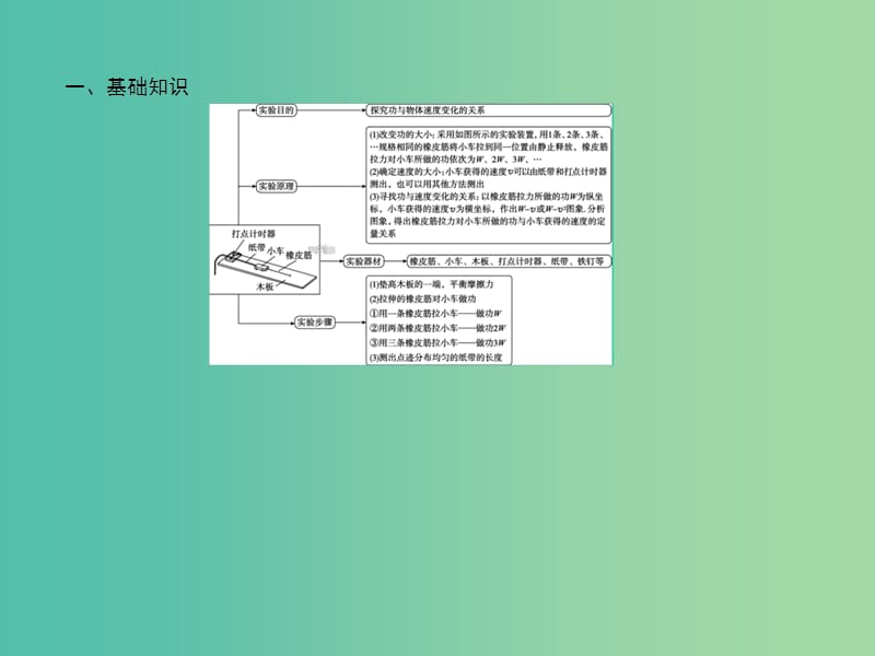 2020届高考物理总复习 实验五 探究动能定理课件 新人教版.ppt_第3页