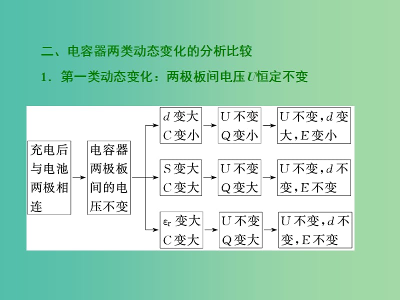 高考物理二轮复习第一部分专题三电场与磁场十三涉及电容器问题的分析课件.ppt_第2页