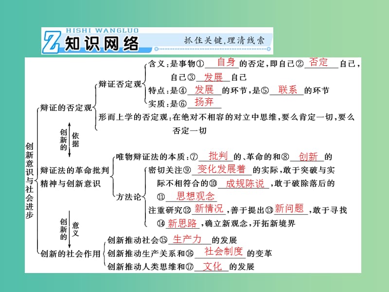 2019版高考政治一轮复习 第三单元 思想方法与创新意识 第十课 创新意识与社会进步课件 新人教版必修4.ppt_第3页