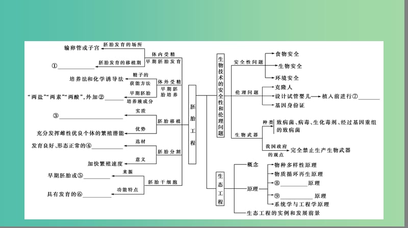 高考生物大二轮专题复习 选修3.2 胚胎工程、生物技术的安全性和伦理问题、生态工程课件.ppt_第3页