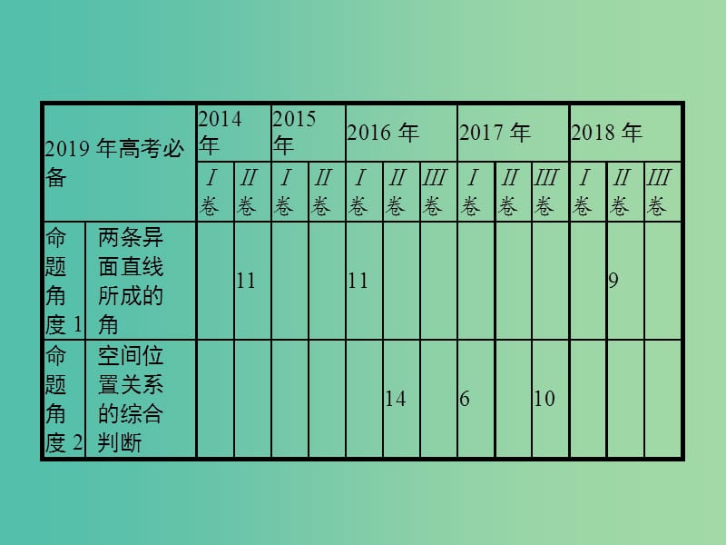 2019年高考数学总复习 5.2 异面直线所成的角与点、线、面位置关系判断习题课件 文.ppt_第3页