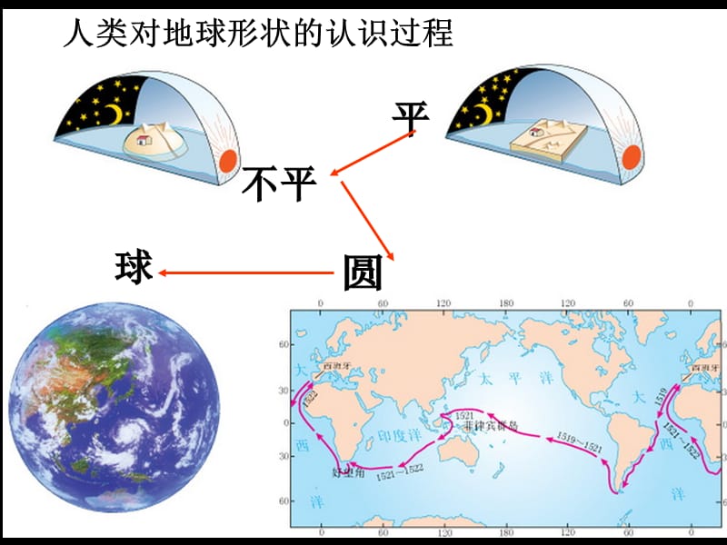 七年级地理上册认识地球的形状和大小.ppt_第3页