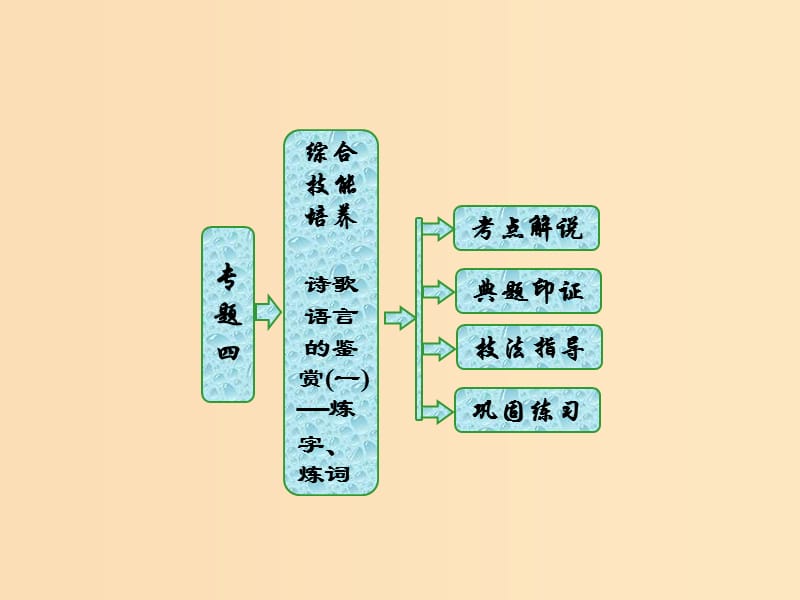 2018-2019學(xué)年高中語文 專題四 綜合技能培養(yǎng) 詩歌語言的鑒賞（一）——煉字、煉詞課件 蘇教版選修《唐詩宋詞選讀》.ppt_第1頁