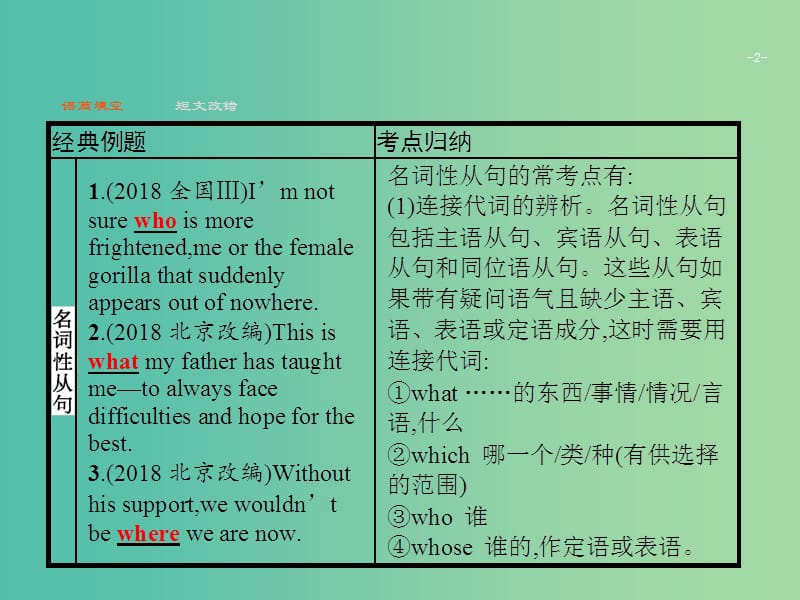 2019版高考英语大二轮复习 第一部分 语篇填空和短文改错 9 三大从句课件.ppt_第2页