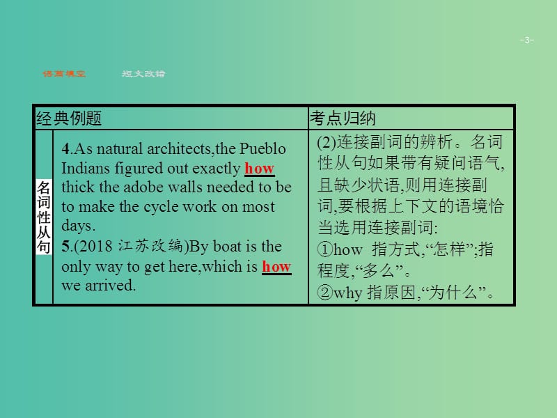 2019版高考英语大二轮复习 第一部分 语篇填空和短文改错 9 三大从句课件.ppt_第3页