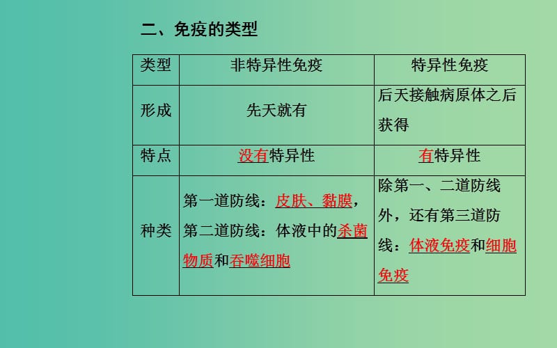 2019高中生物学业水平复习 专题十四 人体的内环境与稳态 考点4 人体免疫系统在维持稳态中的作用；艾滋病的流行和预防课件.ppt_第2页