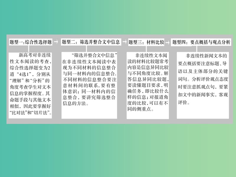 2019年高考语文高分技巧二轮复习 专题四 非连续性文本阅读课件.ppt_第2页