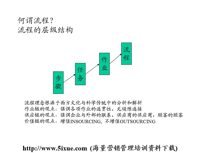 业务流程改进的理论.ppt_第3页